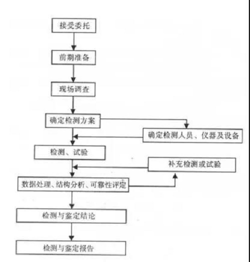 房屋鑒定之鋼結(jié)構(gòu)檢測(cè)鑒定